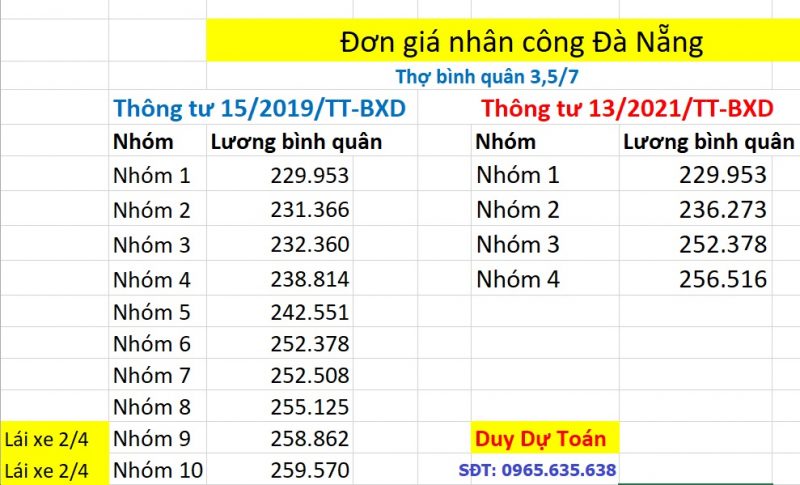 Hướng dẫn lập dự toán Đà Nẵng năm 2022