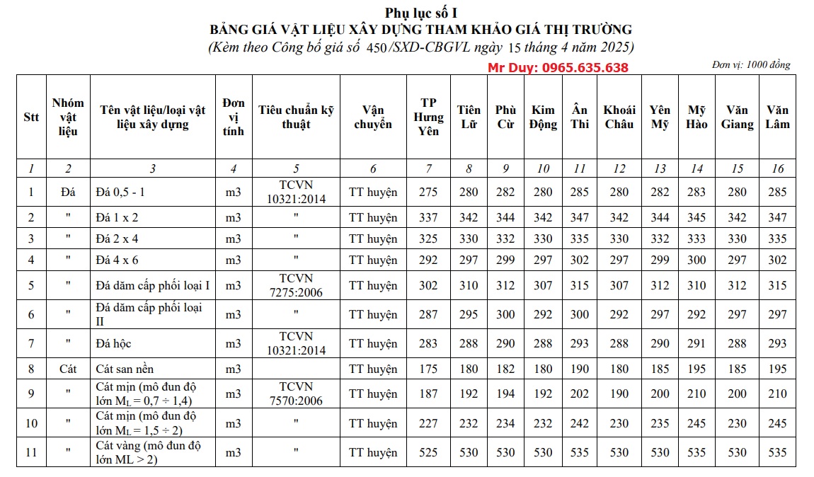 Giá vật liệu xây dựng hưng yên tháng 6 năm 2025