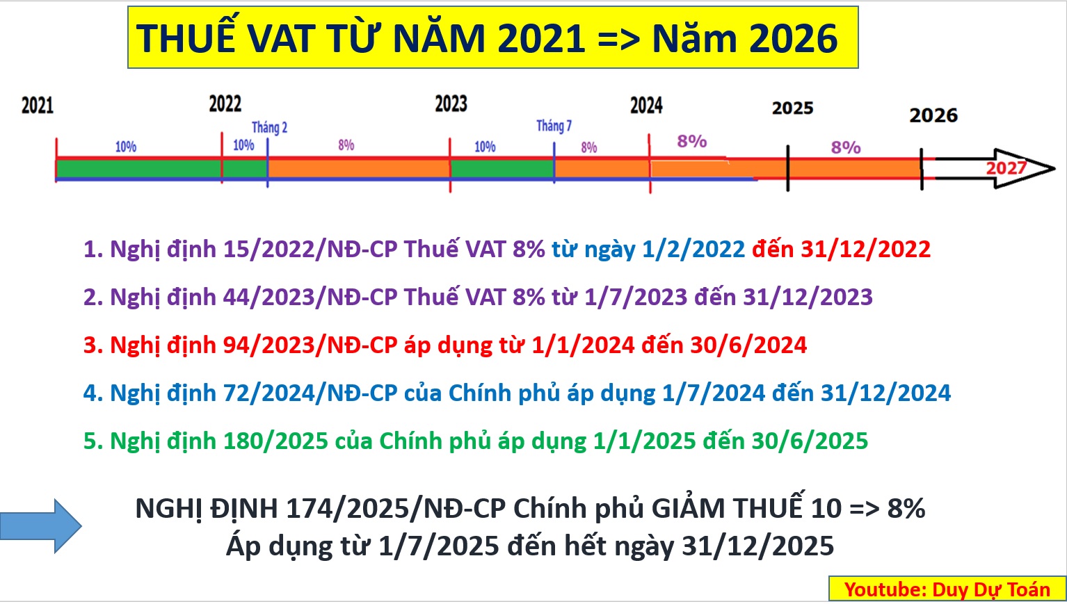 Nghị định 174/2025/NĐ-CP Giảm thuế GTGT năm 2025