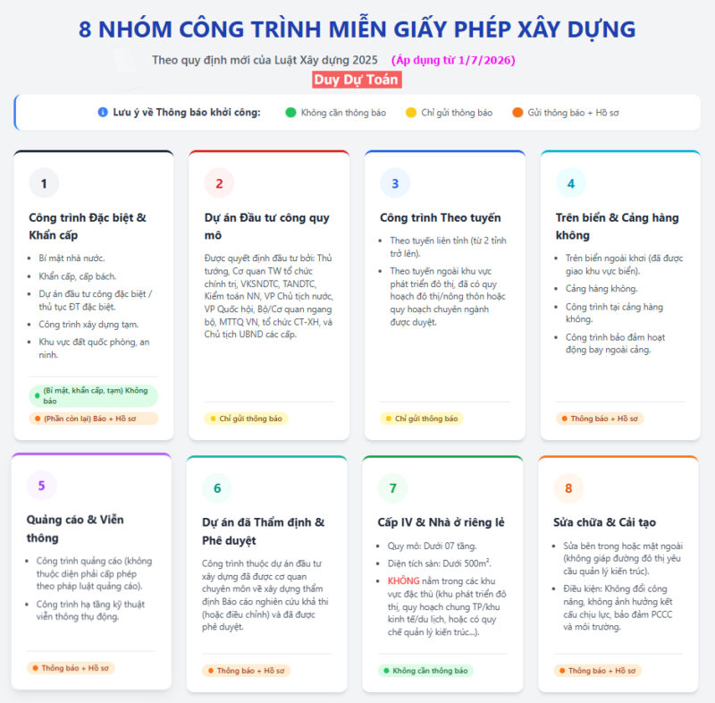 8 nhóm công trình miễn giấy phép xây dựng